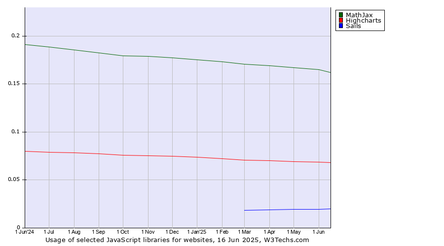 Historical trends in the usage of MathJax vs. Highcharts vs. Sails