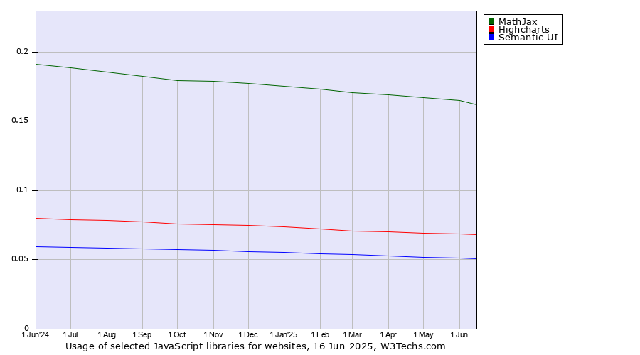 Historical trends in the usage of MathJax vs. Highcharts vs. Semantic UI