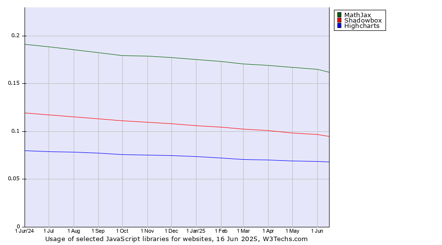 Historical trends in the usage of MathJax vs. Shadowbox vs. Highcharts