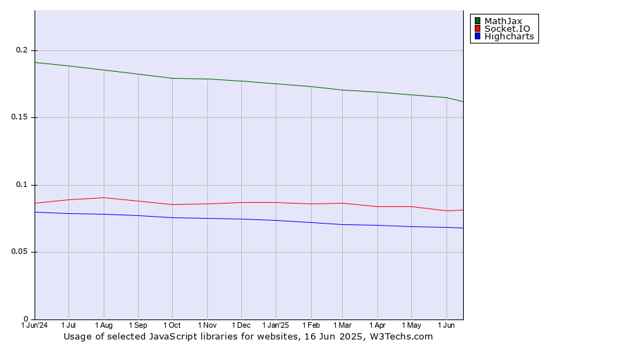 Historical trends in the usage of MathJax vs. Socket.IO vs. Highcharts