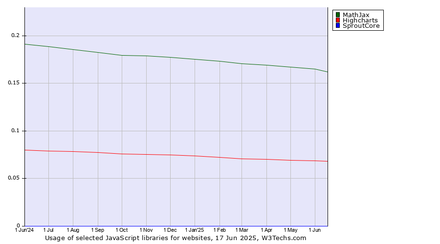 Historical trends in the usage of MathJax vs. Highcharts vs. SproutCore
