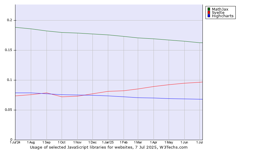 Historical trends in the usage of MathJax vs. Svelte vs. Highcharts