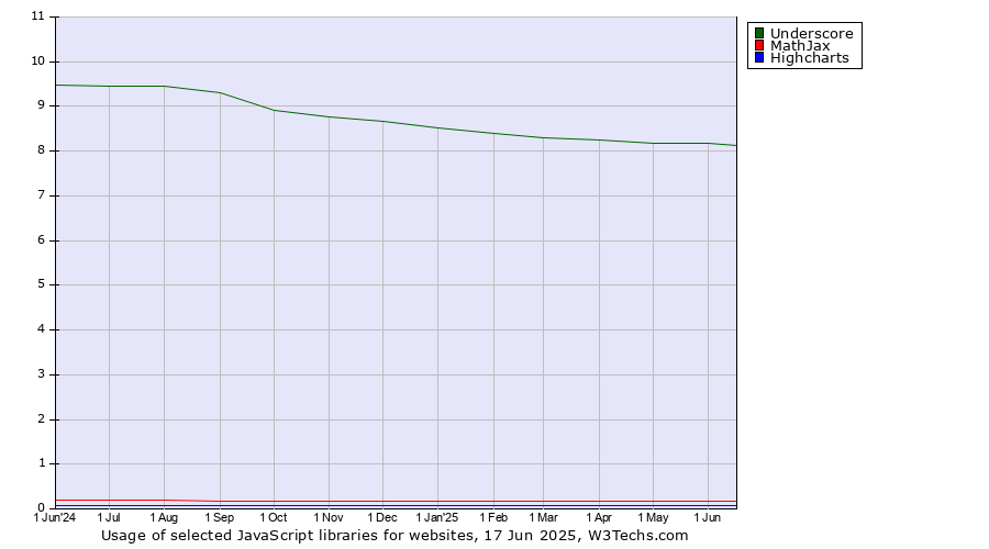 Historical trends in the usage of Underscore vs. MathJax vs. Highcharts