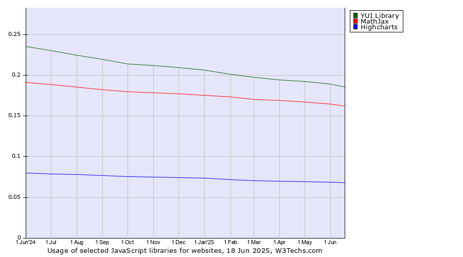 Historical trends in the usage of YUI Library vs. MathJax vs. Highcharts
