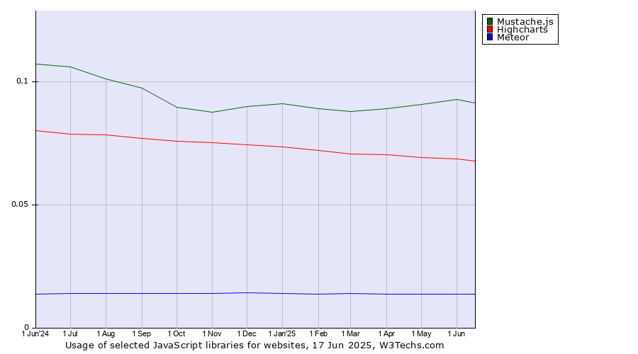 Historical trends in the usage of Mustache.js vs. Highcharts vs. Meteor