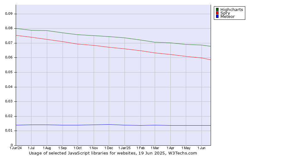 Historical trends in the usage of Highcharts vs. Spry vs. Meteor