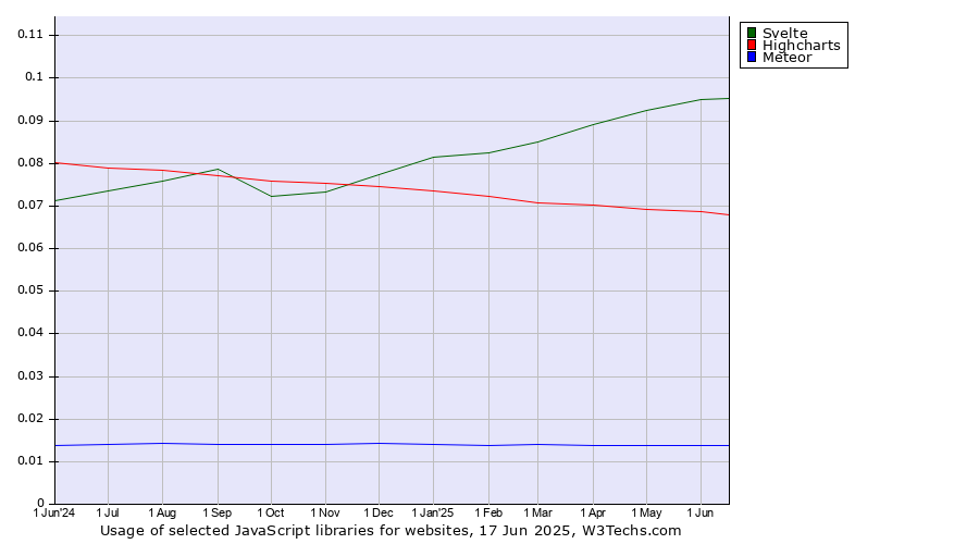 Historical trends in the usage of Svelte vs. Highcharts vs. Meteor