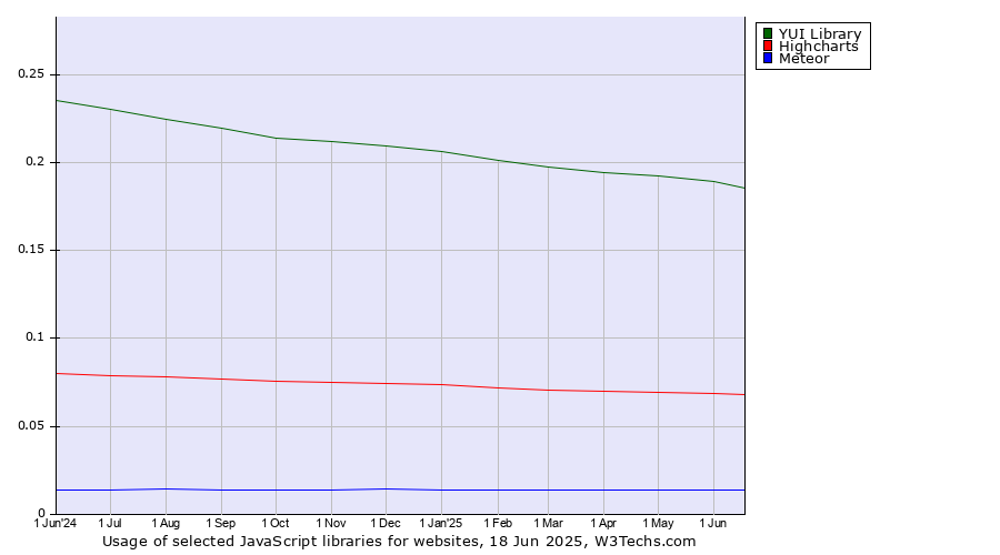 Historical trends in the usage of YUI Library vs. Highcharts vs. Meteor