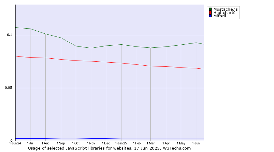 Historical trends in the usage of Mustache.js vs. Highcharts vs. Mithril