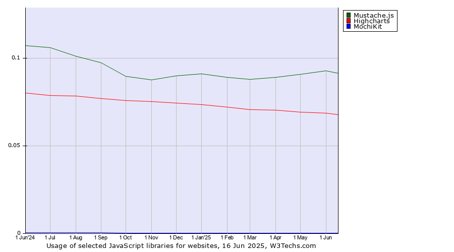 Historical trends in the usage of Mustache.js vs. Highcharts vs. MochiKit
