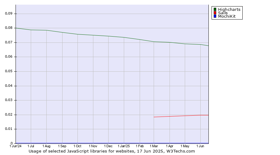 Historical trends in the usage of Highcharts vs. Sails vs. MochiKit