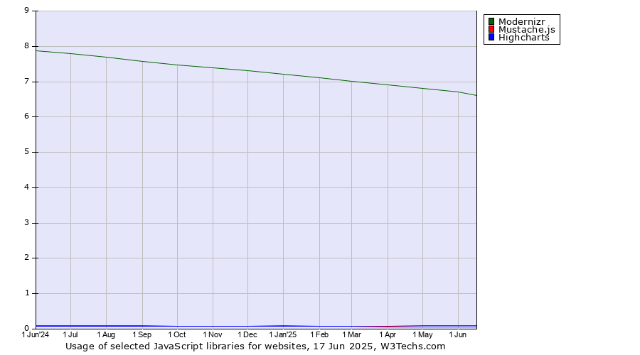 Historical trends in the usage of Modernizr vs. Mustache.js vs. Highcharts