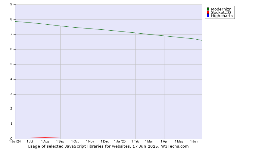 Historical trends in the usage of Modernizr vs. Socket.IO vs. Highcharts