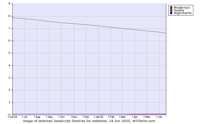 Historical trends in the usage of Modernizr vs. Svelte vs. Highcharts