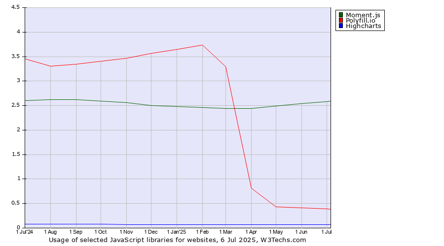 Historical trends in the usage of Moment.js vs. Polyfill.io vs. Highcharts