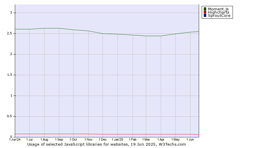 Historical trends in the usage of Moment.js vs. Highcharts vs. SproutCore