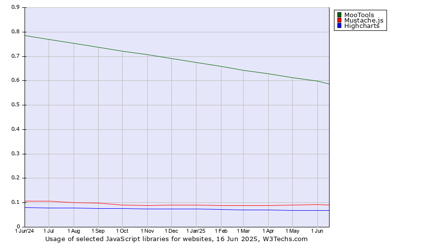 Historical trends in the usage of MooTools vs. Mustache.js vs. Highcharts