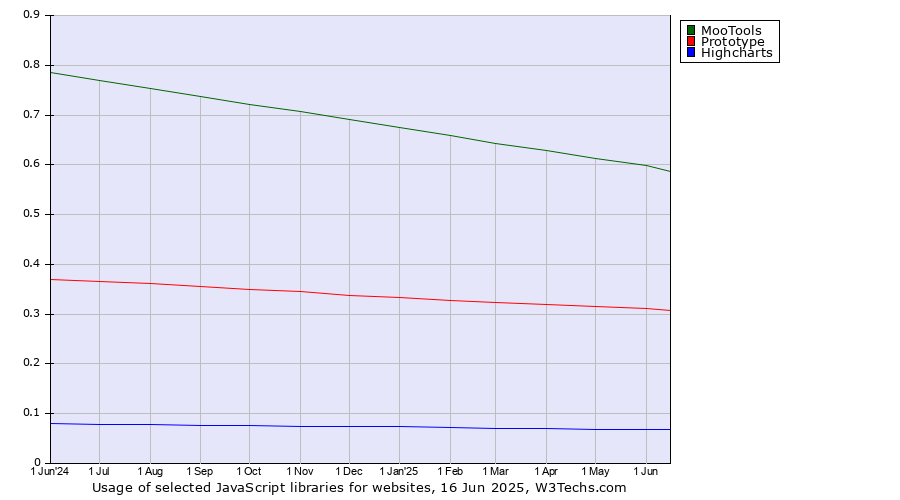 Historical trends in the usage of MooTools vs. Prototype vs. Highcharts