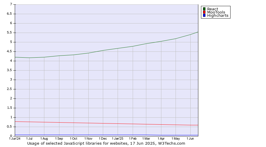 Historical trends in the usage of React vs. MooTools vs. Highcharts