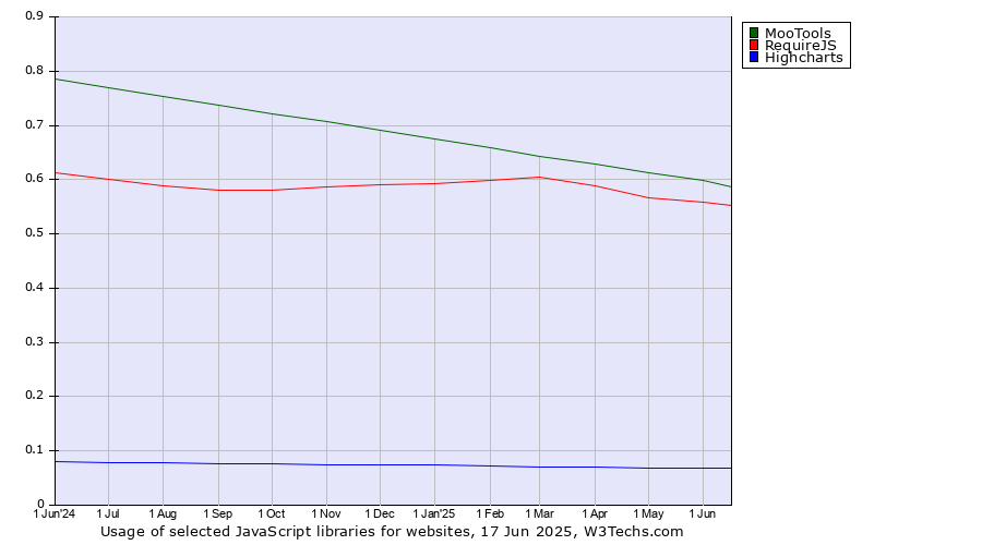 Historical trends in the usage of MooTools vs. RequireJS vs. Highcharts