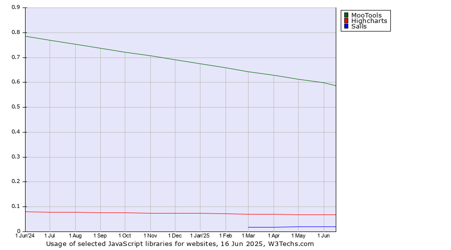Historical trends in the usage of MooTools vs. Highcharts vs. Sails