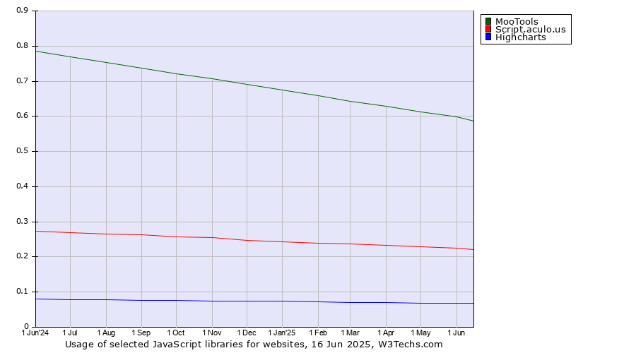 Historical trends in the usage of MooTools vs. Script.aculo.us vs. Highcharts