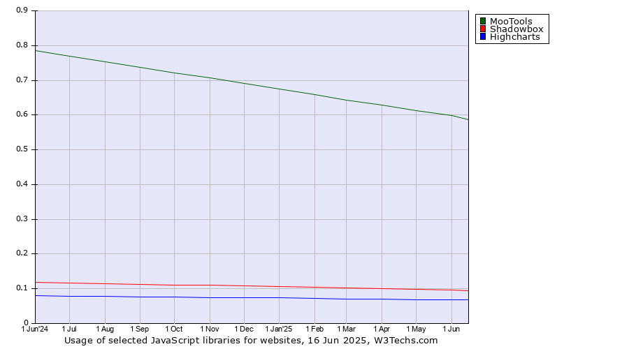 Historical trends in the usage of MooTools vs. Shadowbox vs. Highcharts