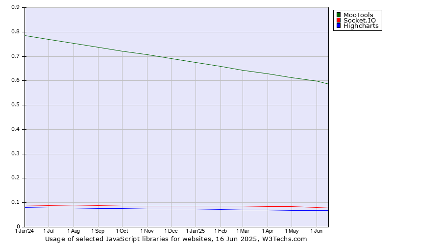 Historical trends in the usage of MooTools vs. Socket.IO vs. Highcharts
