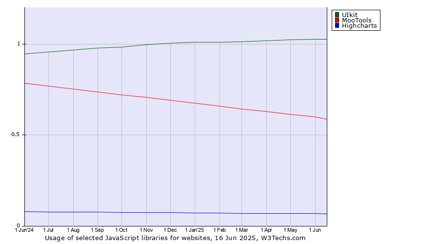 Historical trends in the usage of UIkit vs. MooTools vs. Highcharts