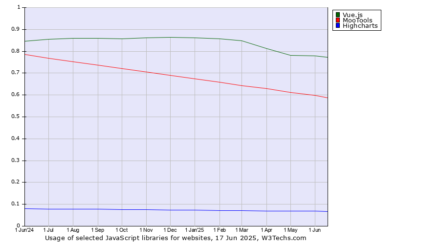 Historical trends in the usage of Vue.js vs. MooTools vs. Highcharts