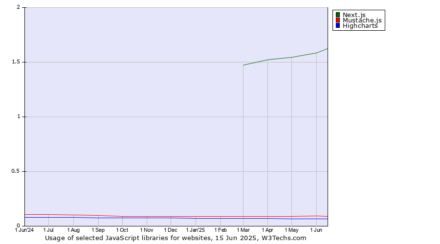 Historical trends in the usage of Next.js vs. Mustache.js vs. Highcharts