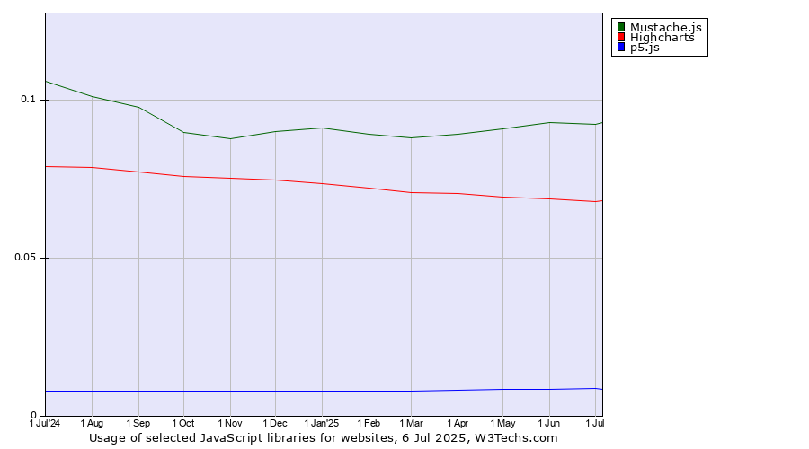 Historical trends in the usage of Mustache.js vs. Highcharts vs. p5.js
