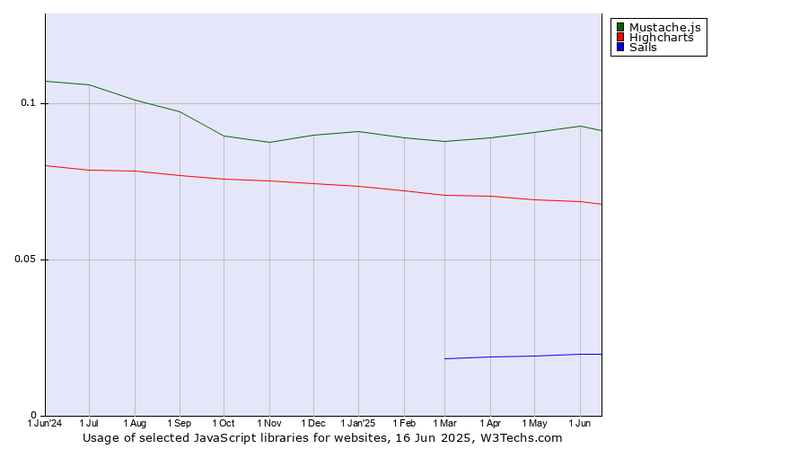 Historical trends in the usage of Mustache.js vs. Highcharts vs. Sails