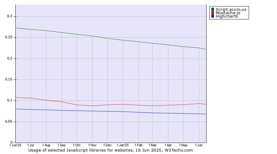 Historical trends in the usage of Script.aculo.us vs. Mustache.js vs. Highcharts