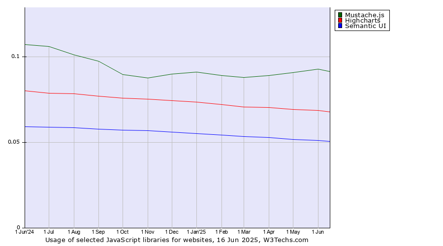 Historical trends in the usage of Mustache.js vs. Highcharts vs. Semantic UI