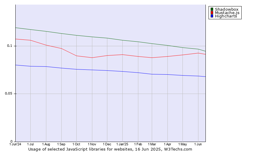 Historical trends in the usage of Shadowbox vs. Mustache.js vs. Highcharts