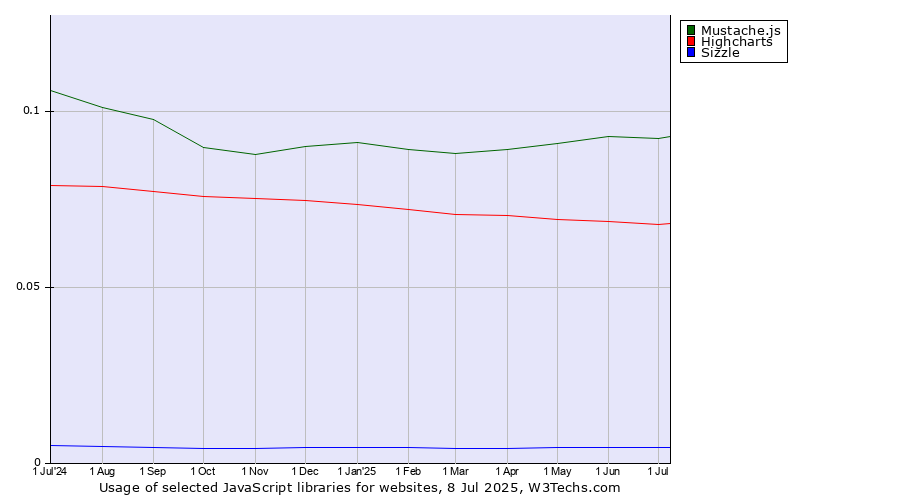 Historical trends in the usage of Mustache.js vs. Highcharts vs. Sizzle