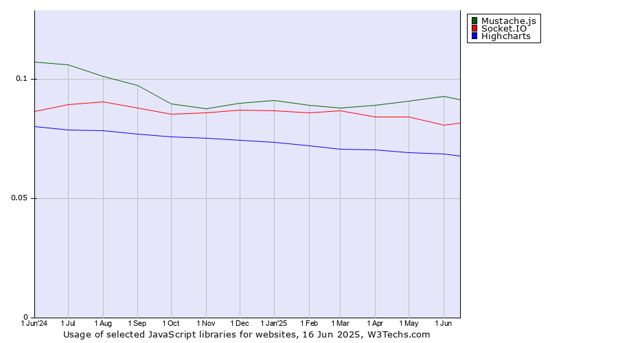 Historical trends in the usage of Mustache.js vs. Socket.IO vs. Highcharts