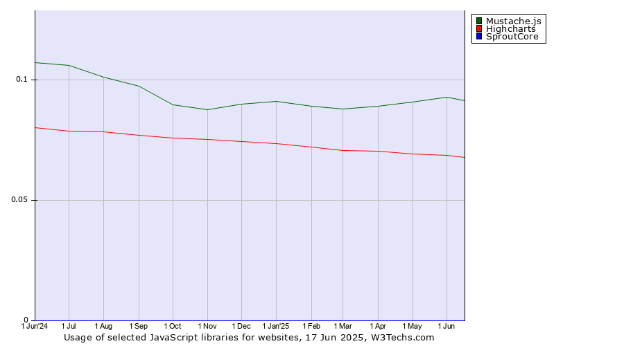 Historical trends in the usage of Mustache.js vs. Highcharts vs. SproutCore