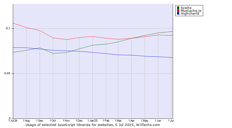 Historical trends in the usage of Svelte vs. Mustache.js vs. Highcharts