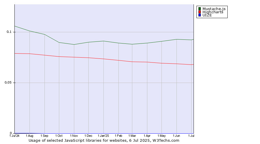 Historical trends in the usage of Mustache.js vs. Highcharts vs. UIZE