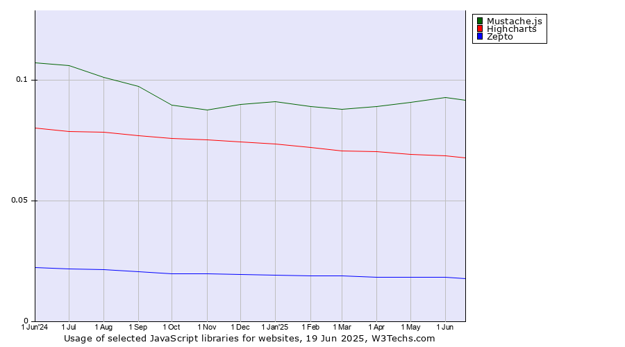 Historical trends in the usage of Mustache.js vs. Highcharts vs. Zepto