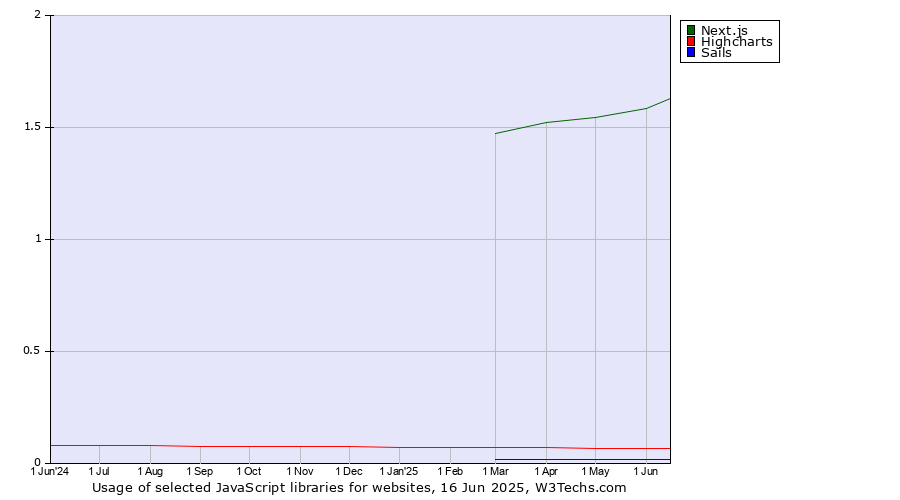 Historical trends in the usage of Next.js vs. Highcharts vs. Sails