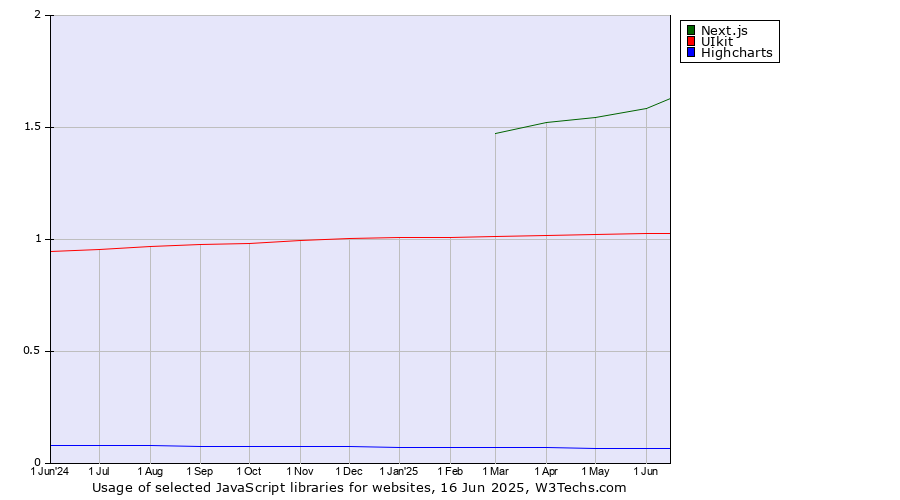 Historical trends in the usage of Next.js vs. UIkit vs. Highcharts