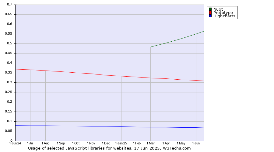 Historical trends in the usage of Nuxt vs. Prototype vs. Highcharts