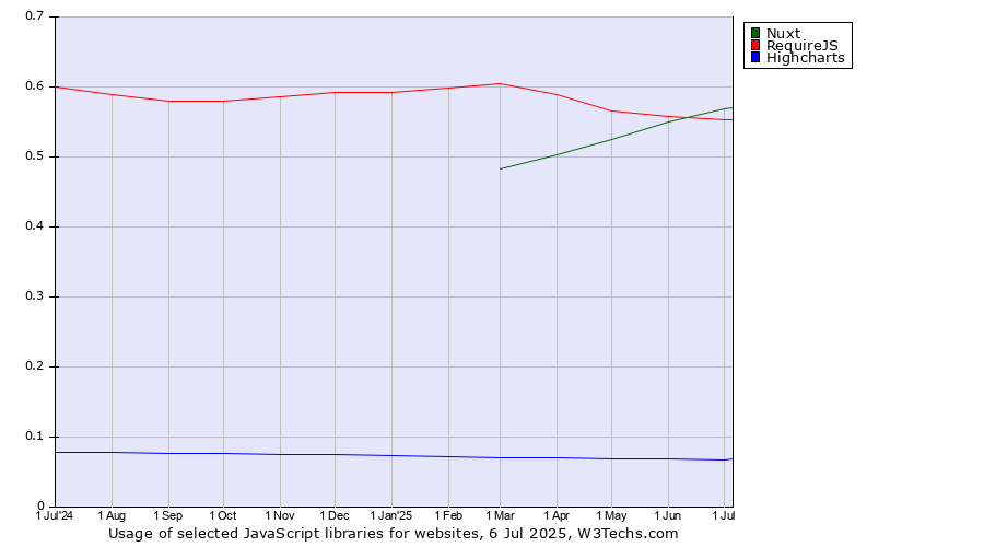 Historical trends in the usage of Nuxt vs. RequireJS vs. Highcharts