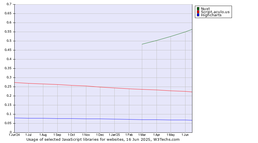 Historical trends in the usage of Nuxt vs. Script.aculo.us vs. Highcharts