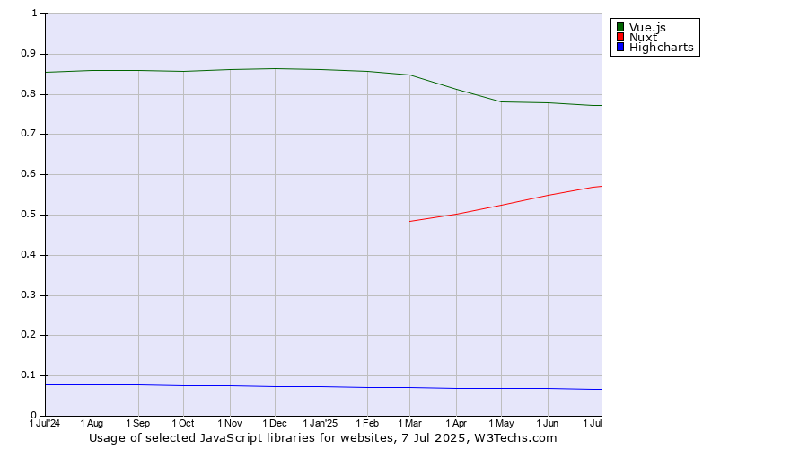 Historical trends in the usage of Vue.js vs. Nuxt vs. Highcharts