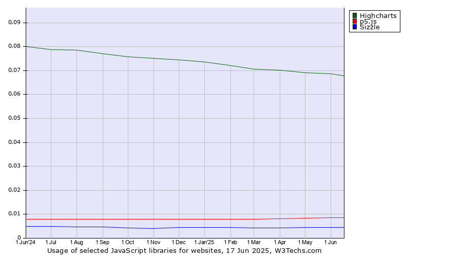 Historical trends in the usage of Highcharts vs. p5.js vs. Sizzle