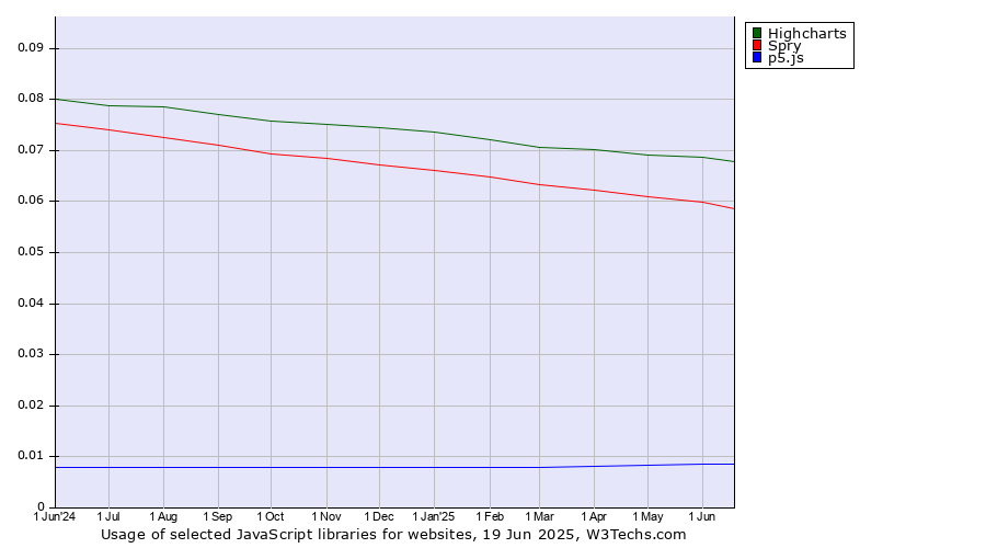 Historical trends in the usage of Highcharts vs. Spry vs. p5.js